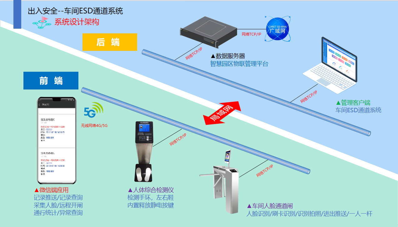 依时利车间ESD通道系统